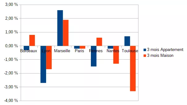 évolution prix immobilier bordeaux octobre 2024*